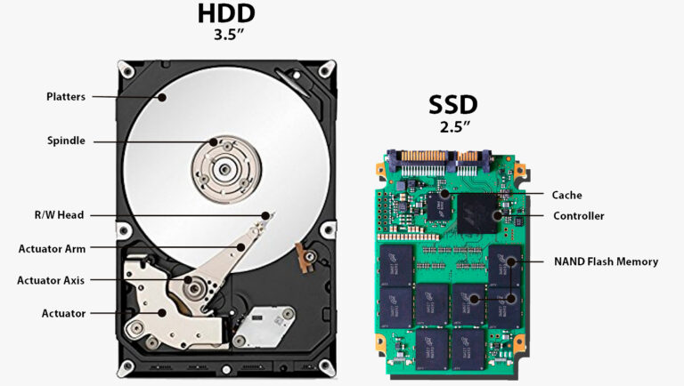 SSDs vs. HDDs