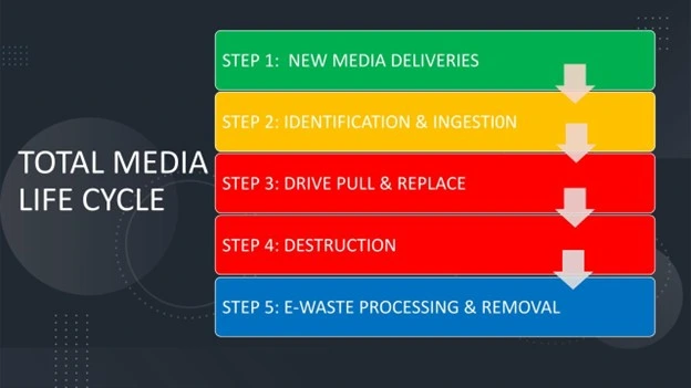 Data destruction company