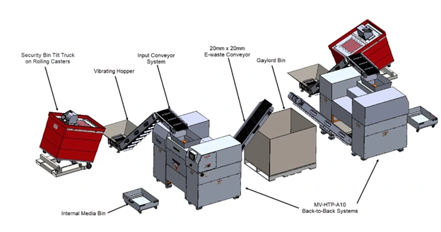 Data destruction service
