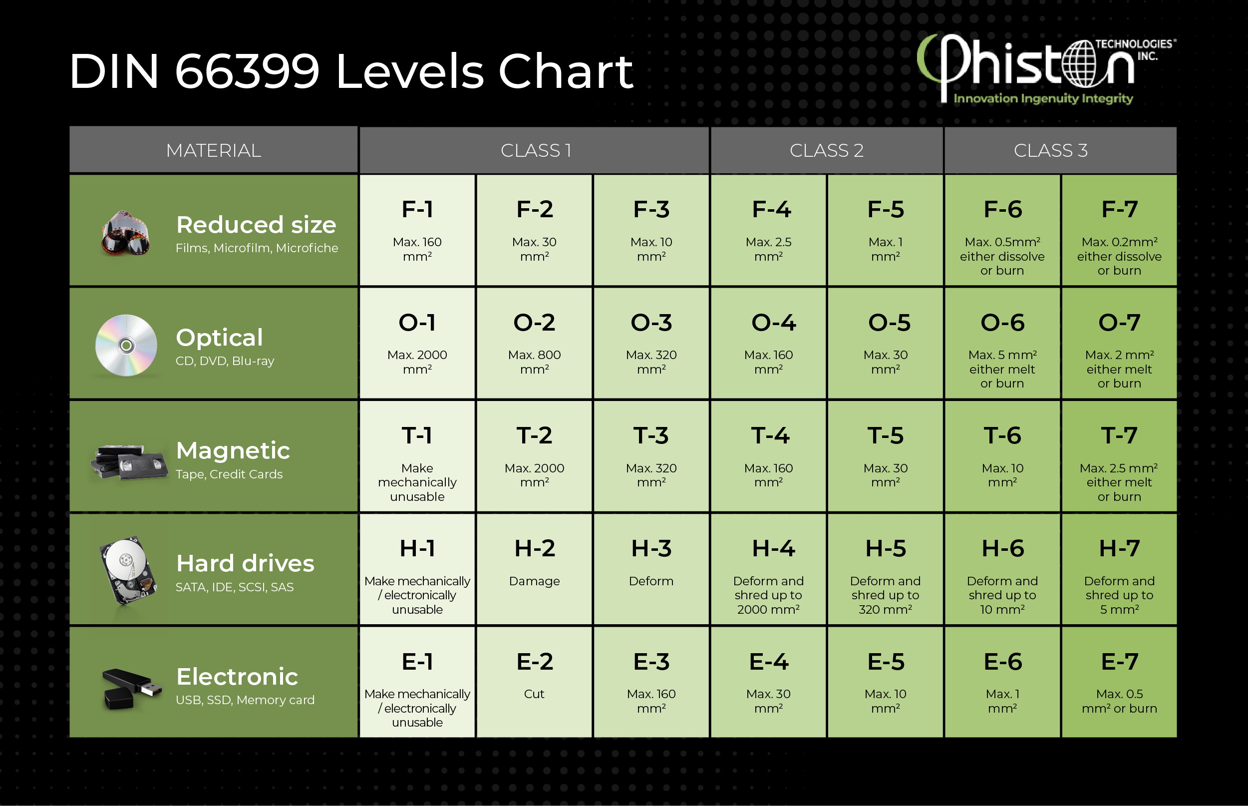 A Breakdown of the DIN 66399 Different Media Types and Levels